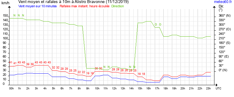 vent moyen et rafales