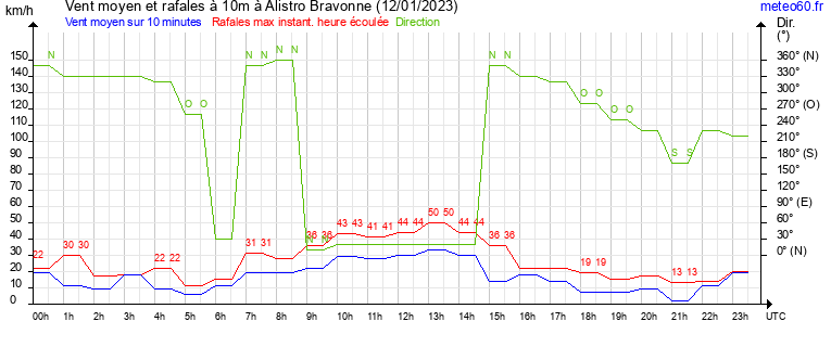 vent moyen et rafales