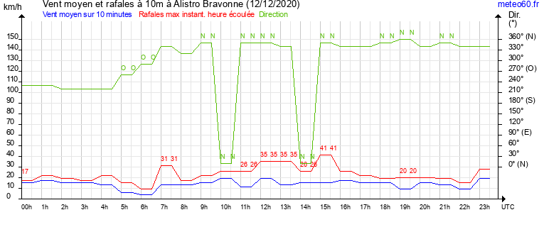 vent moyen et rafales