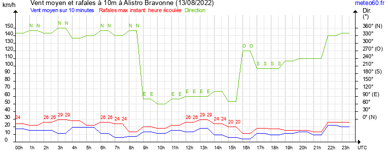 vent moyen et rafales