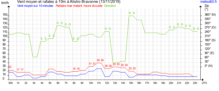 vent moyen et rafales