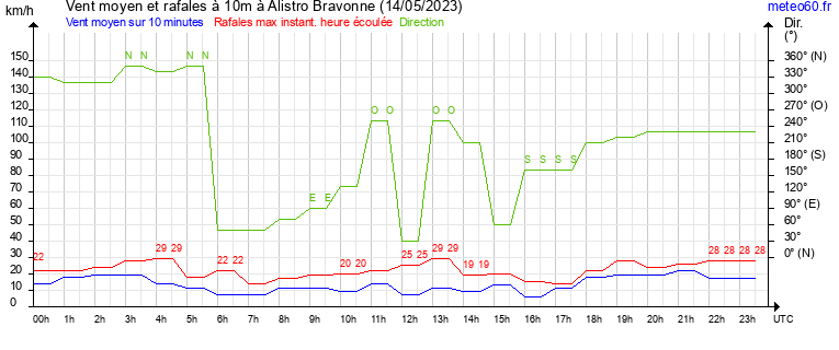 vent moyen et rafales