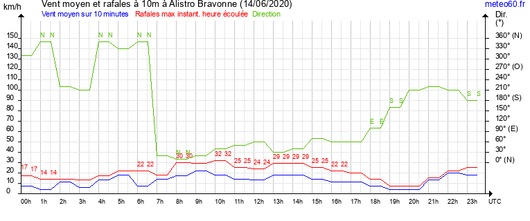 vent moyen et rafales