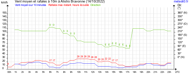 vent moyen et rafales