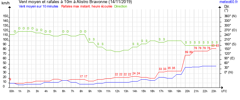 vent moyen et rafales