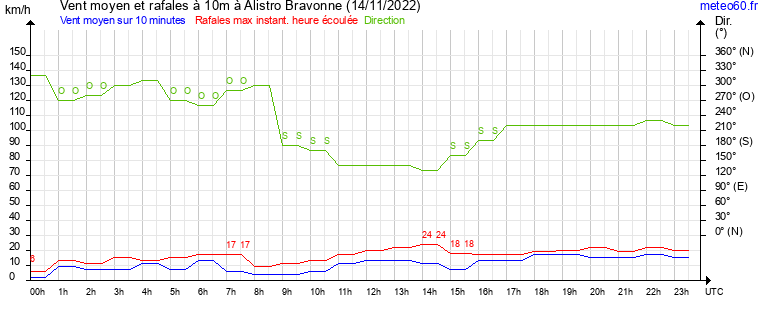 vent moyen et rafales