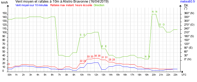 vent moyen et rafales