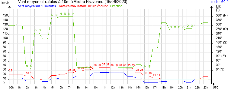 vent moyen et rafales