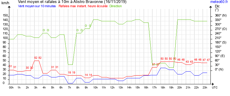 vent moyen et rafales