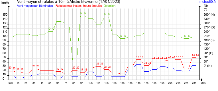 vent moyen et rafales