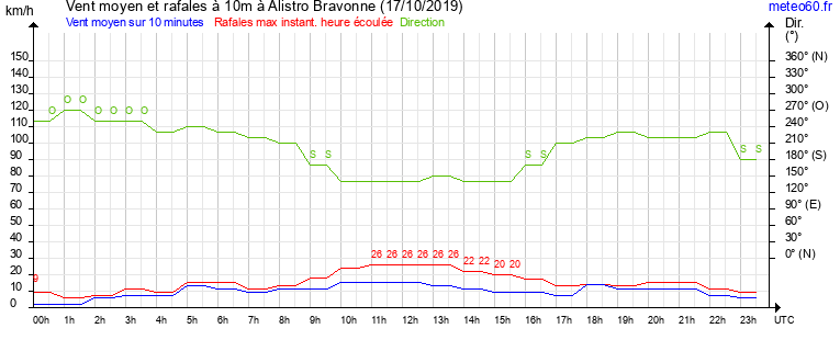 vent moyen et rafales