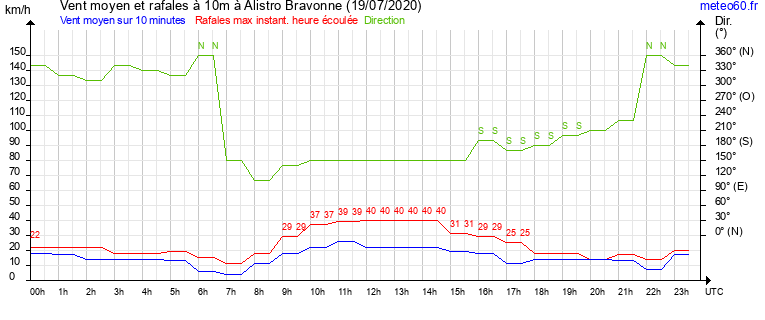 vent moyen et rafales