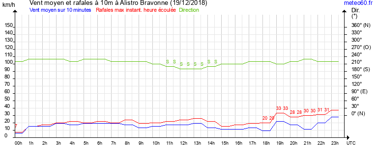 vent moyen et rafales