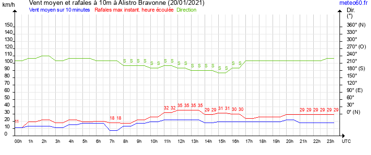 vent moyen et rafales