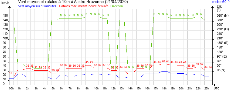 vent moyen et rafales