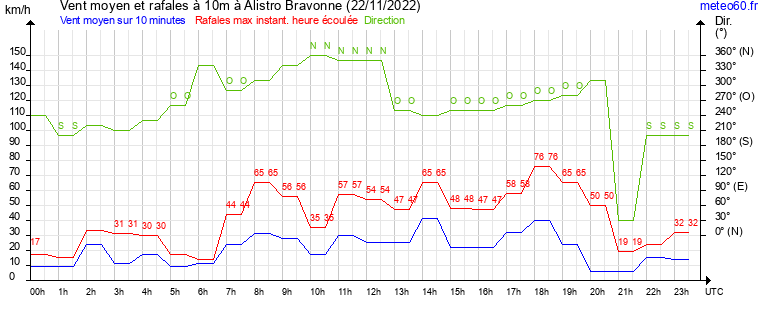 vent moyen et rafales