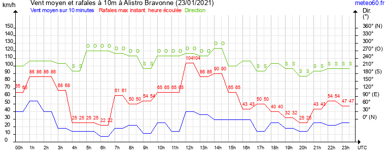 vent moyen et rafales