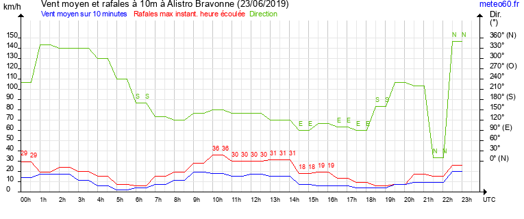 vent moyen et rafales