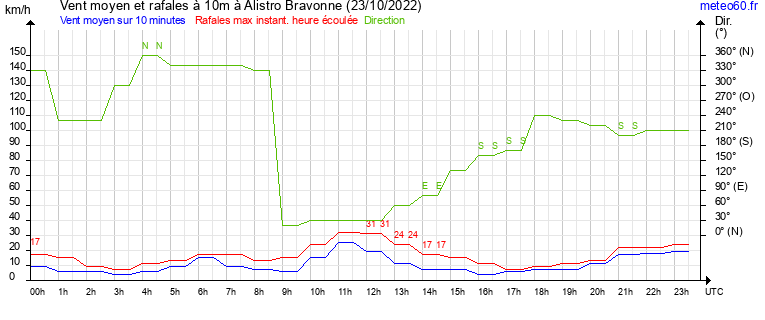 vent moyen et rafales