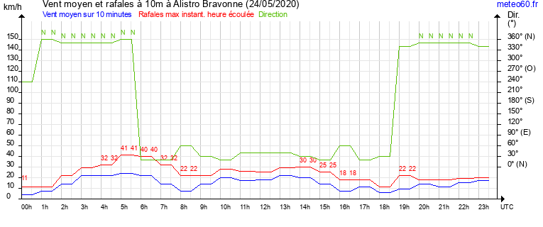 vent moyen et rafales