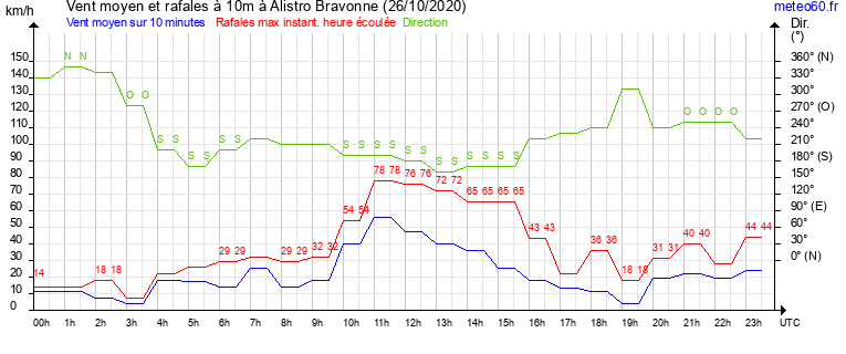 vent moyen et rafales