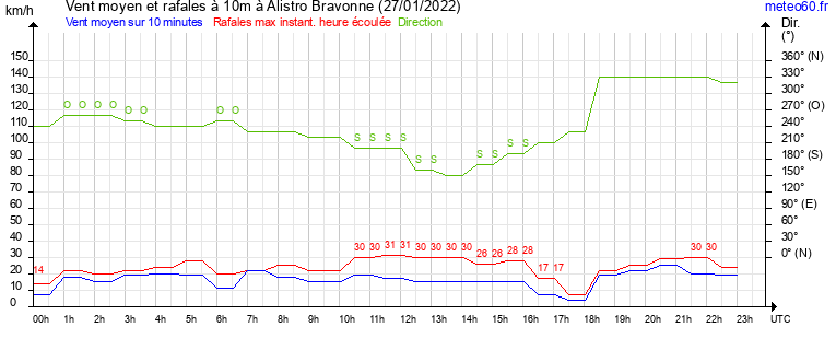 vent moyen et rafales