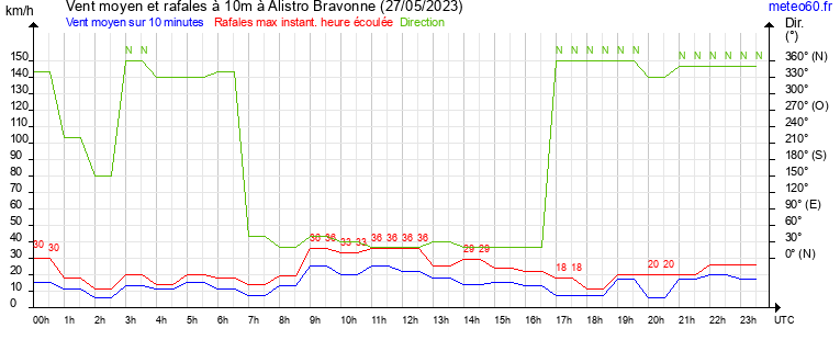 vent moyen et rafales