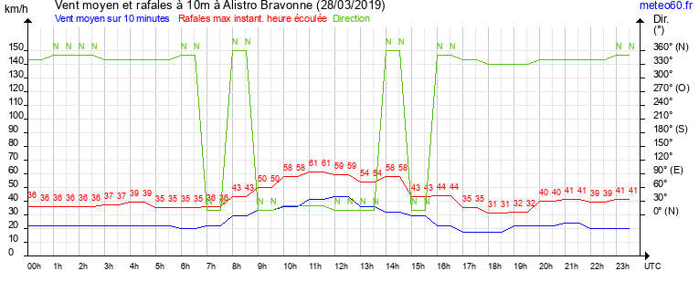 vent moyen et rafales