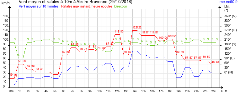 vent moyen et rafales