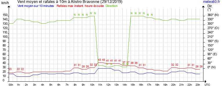 vent moyen et rafales