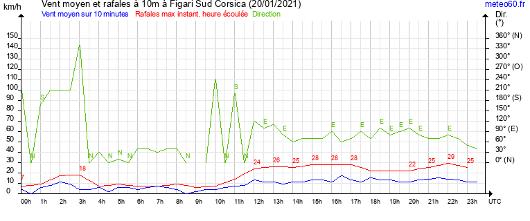 vent moyen et rafales