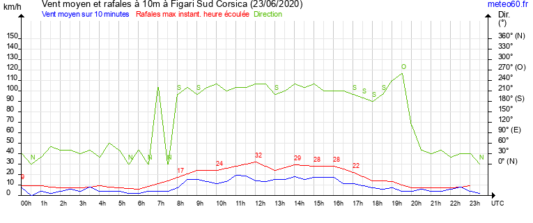 vent moyen et rafales