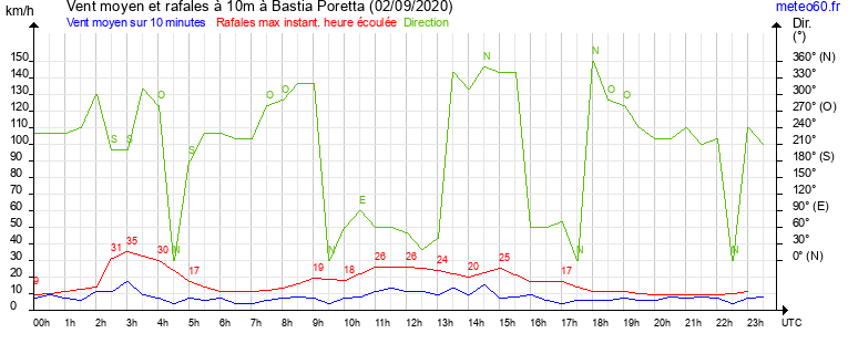 vent moyen et rafales