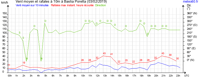 vent moyen et rafales