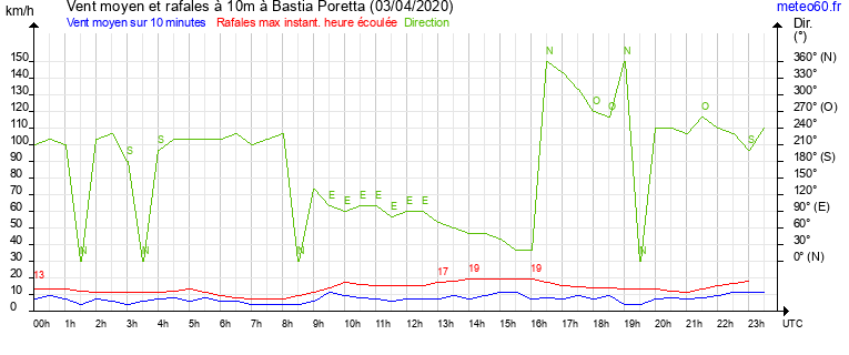 vent moyen et rafales