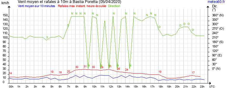 vent moyen et rafales