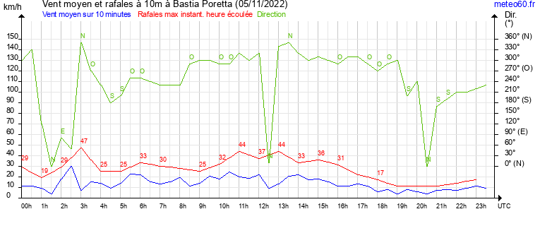 vent moyen et rafales