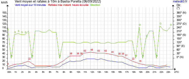 vent moyen et rafales