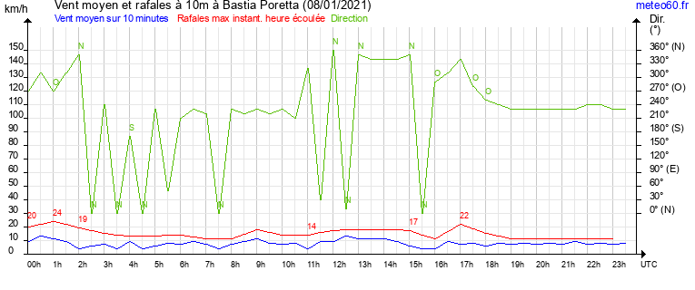 vent moyen et rafales