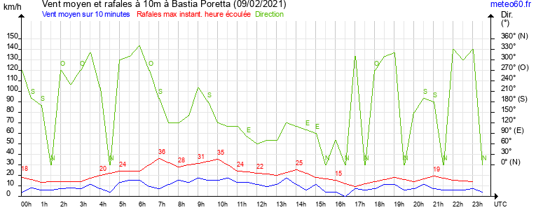 vent moyen et rafales