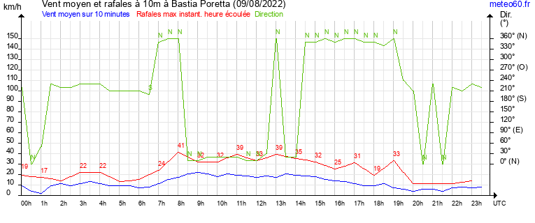 vent moyen et rafales