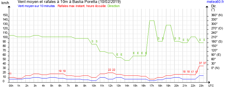 vent moyen et rafales