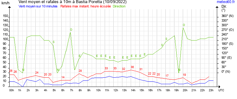 vent moyen et rafales