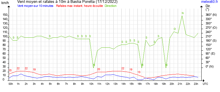 vent moyen et rafales