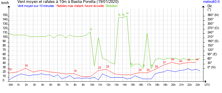 vent moyen et rafales