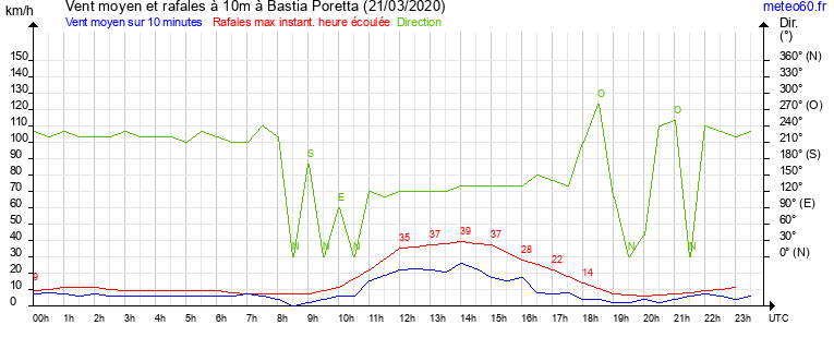 vent moyen et rafales