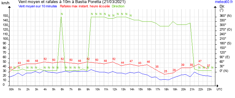 vent moyen et rafales