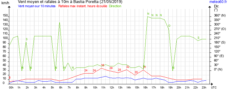 vent moyen et rafales