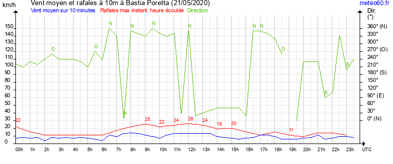 vent moyen et rafales