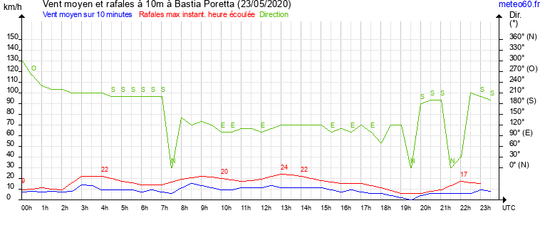 vent moyen et rafales